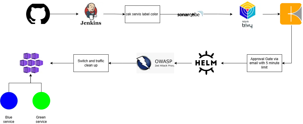 CI/CD Blue-Green Deployment Pipeline